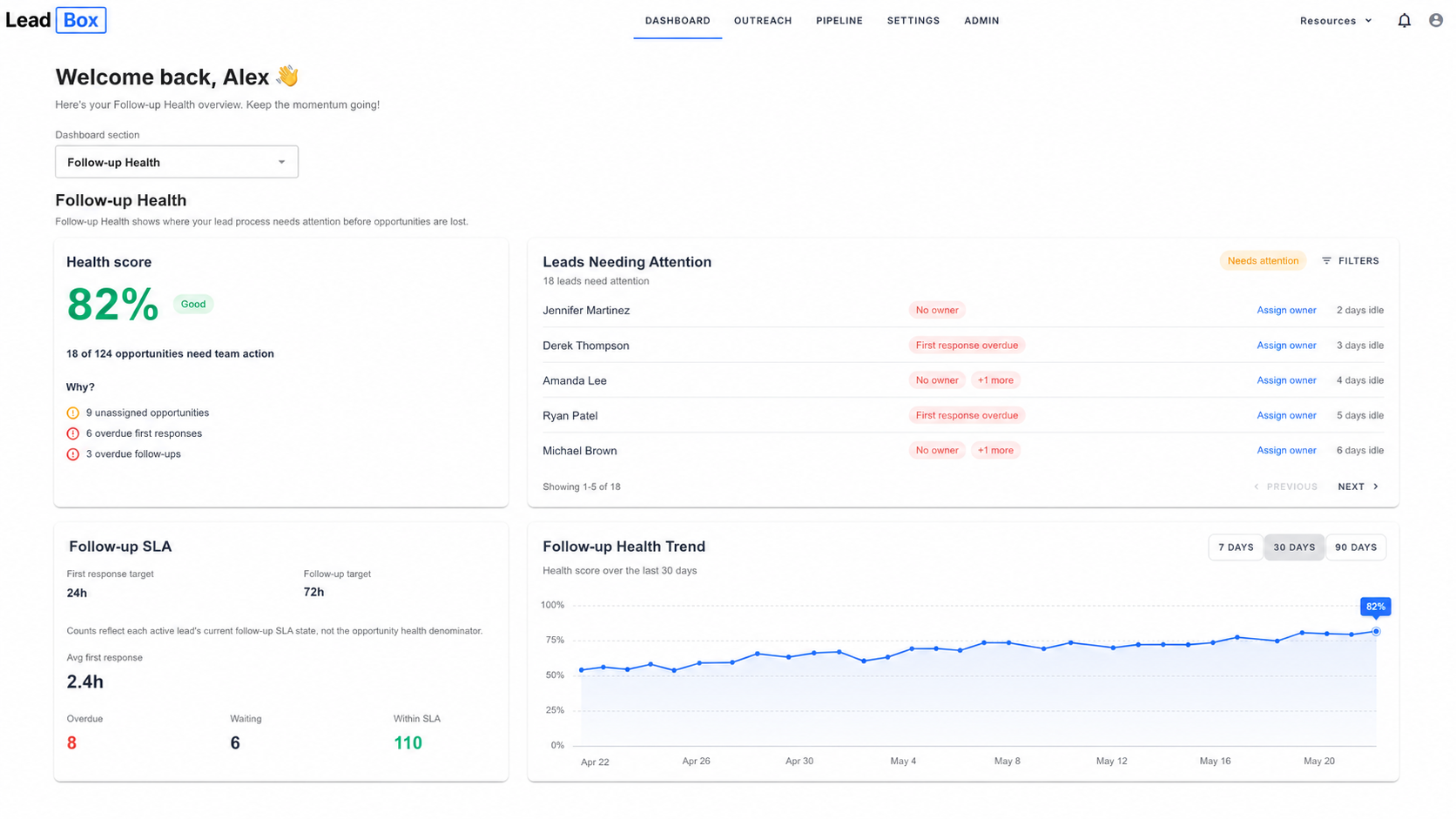 Illustrative LeadBox Follow-up Health dashboard showing an 82 percent health score, leads needing attention, SLA status and a 30-day trend.