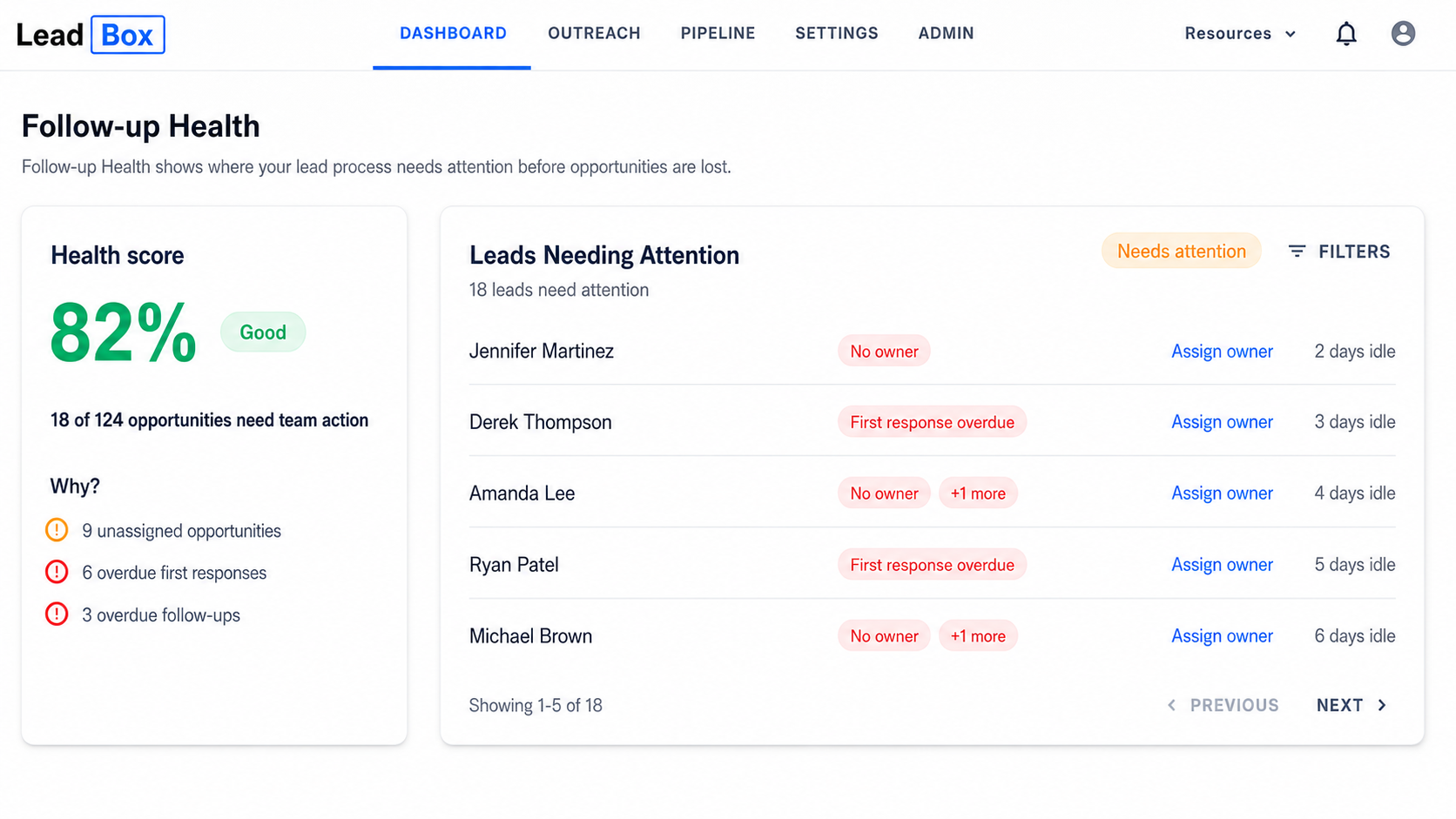 Illustrative LeadBox Follow-up Health view showing leads that need attention because they have no owner or an overdue first response.